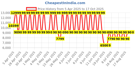 tatacliq.com ALDO Gold Embellished Small Handbag aldo Price History Graph from 5 Apr 2025 to 16 Oct 2025