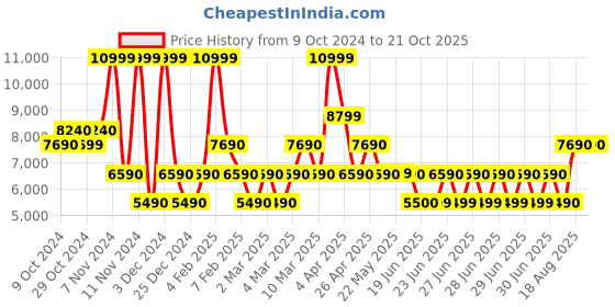 tatacliq.com Aldo Gold Embellished Small Satchel Handbag aldo Price History Graph from 9 Oct 2024 to 20 Oct 2025