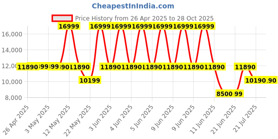 tatacliq.com ALDO Gold Solid Large Satchel Handbag aldo Price History Graph from 26 Apr 2025 to 27 Oct 2025