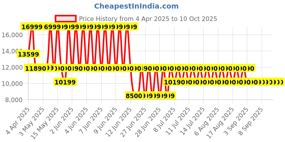 tatacliq.com ALDO Gold Solid Small Handbag aldo Price History Graph from 4 Apr 2025 to 10 Oct 2025