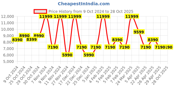tatacliq.com Aldo Golden Embellished Medium Handbag aldo Price History Graph from 9 Oct 2024 to 28 Oct 2025