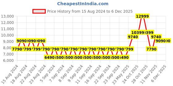 tatacliq.com Aldo Golden Embellished Medium Satchel Handbag aldo Price History Graph from 15 Aug 2024 to 4 Dec 2025