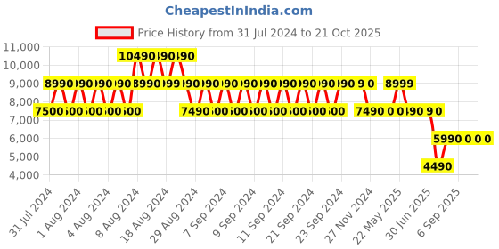tatacliq.com Aldo Golden Embellished Small Handbag aldo Price History Graph from 31 Jul 2024 to 20 Oct 2025