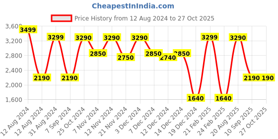 tatacliq.com Aldo Golden Solid Medium Sling Handbag aldo Price History Graph from 12 Aug 2024 to 27 Oct 2025