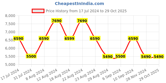 tatacliq.com Aldo Golden Solid Small Shoulder Handbag aldo Price History Graph from 17 Jul 2024 to 29 Oct 2025