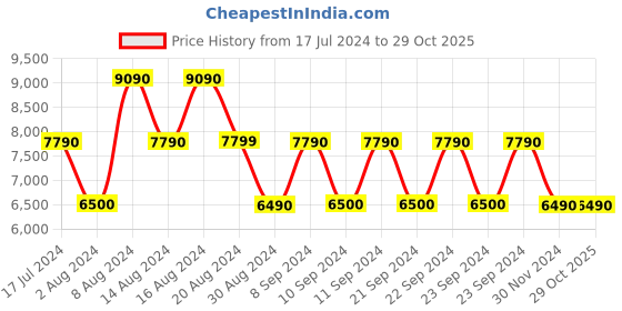 tatacliq.com Aldo Golden Synthetic Medium Handbag aldo Price History Graph from 17 Jul 2024 to 28 Oct 2025