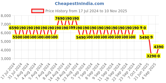 tatacliq.com Aldo Golden Synthetic Medium Sling Handbag aldo Price History Graph from 17 Jul 2024 to 10 Nov 2025