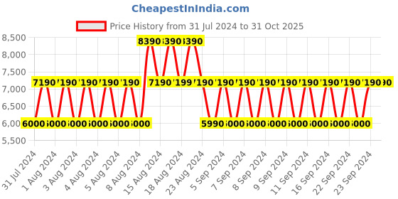 tatacliq.com Aldo Golden Textured Medium Shoulder Handbag aldo Price History Graph from 31 Jul 2024 to 31 Oct 2025