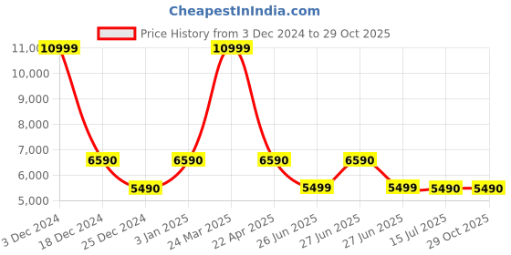 tatacliq.com Aldo Golden Textured Medium Shoulder Handbag aldo Price History Graph from 3 Dec 2024 to 28 Oct 2025