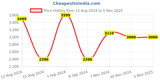 tatacliq.com Aldo Golden Textured Medium Sling Handbag aldo Price History Graph from 12 Aug 2024 to 4 Nov 2025