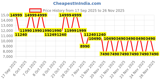 tatacliq.com Aldo Green Backpack aldo Price History Graph from 17 Sep 2025 to 25 Nov 2025