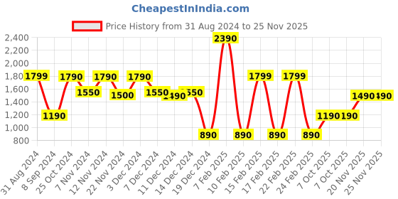 tatacliq.com Aldo Green Casual Bi-Fold Wallet for Men aldo Price History Graph from 31 Aug 2024 to 25 Nov 2025