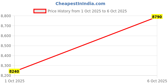tatacliq.com Aldo Green CLIMBINGLILY Textured Medium Satchel aldo Price History Graph from 1 Oct 2025 to 6 Oct 2025