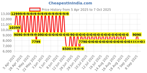 tatacliq.com ALDO Green Fabric Medium Backpack aldo Price History Graph from 5 Apr 2025 to 7 Oct 2025