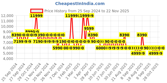 tatacliq.com Aldo Green Solid Medium Hobo Handbag aldo Price History Graph from 25 Sep 2024 to 22 Nov 2025