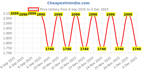 tatacliq.com ALDO Green Square Sunglasses for Women aldo Price History Graph from 6 Sep 2025 to 4 Dec 2025