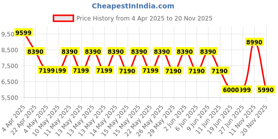 tatacliq.com ALDO Green Textured Medium Sling Handbag aldo Price History Graph from 4 Apr 2025 to 19 Nov 2025