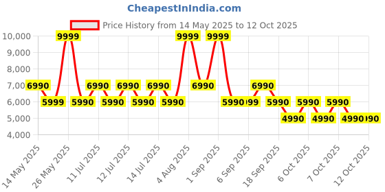 tatacliq.com ALDO Green Textured Small Satchel Handbag aldo Price History Graph from 14 May 2025 to 12 Oct 2025