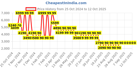 tatacliq.com Aldo Grey Rectangular Sunglasses for Women aldo Price History Graph from 25 Oct 2024 to 12 Oct 2025