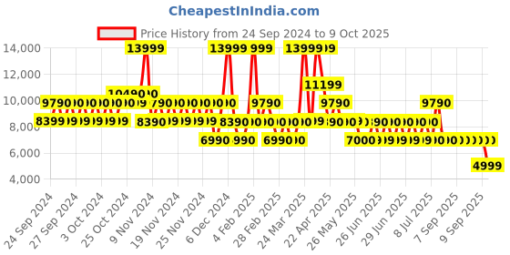 tatacliq.com Aldo Grey Striped Medium Handbag aldo Price History Graph from 24 Sep 2024 to 9 Oct 2025
