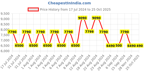 tatacliq.com Aldo GWIRICARRYYX112029 White Synthetic Quilted Sling Handbag aldo Price History Graph from 17 Jul 2024 to 24 Oct 2025