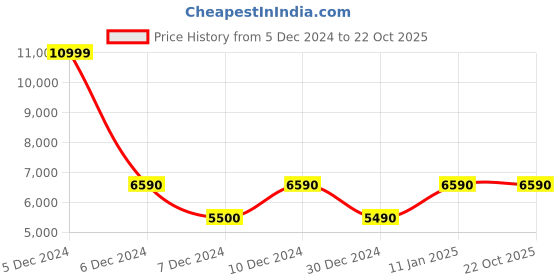 tatacliq.com Aldo Hennah Beige Synthetic Color Block Satchel Handbag aldo Price History Graph from 5 Dec 2024 to 21 Oct 2025