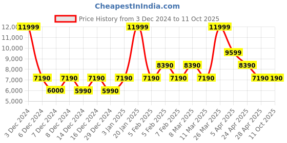 tatacliq.com Aldo Javanaldar Beige Synthetic Color Block Handbag aldo Price History Graph from 3 Dec 2024 to 10 Oct 2025