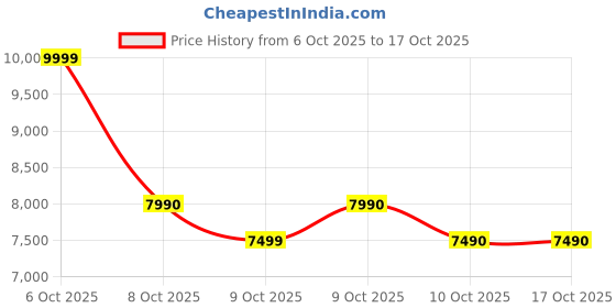 tatacliq.com Aldo JULIETTA Black Animal Effect Shoulder Bag aldo Price History Graph from 6 Oct 2025 to 16 Oct 2025