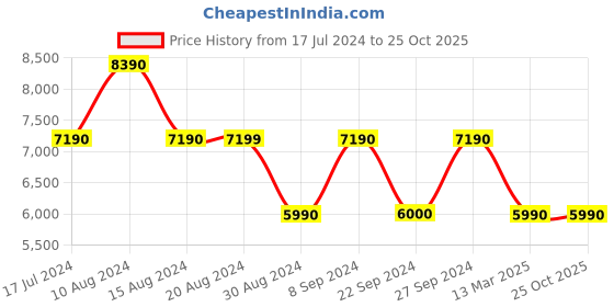 tatacliq.com Aldo Kailyn Multicolor Synthetic Cut Work Satchel Handbag aldo Price History Graph from 17 Jul 2024 to 24 Oct 2025