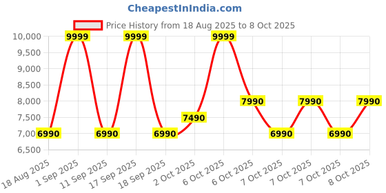 tatacliq.com Aldo Khaki Cross Body Bag aldo Price History Graph from 18 Aug 2025 to 4 Oct 2025