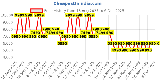 tatacliq.com Aldo Khaki Quilted Cross Body Bag aldo Price History Graph from 18 Aug 2025 to 5 Dec 2025