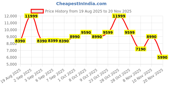tatacliq.com Aldo Khaki Quilted Handbag aldo Price History Graph from 19 Aug 2025 to 19 Nov 2025