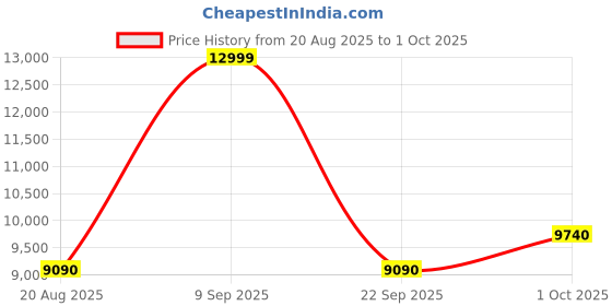 tatacliq.com Aldo Khaki Satchel Handbag aldo Price History Graph from 20 Aug 2025 to 1 Oct 2025