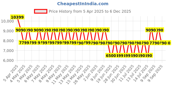 tatacliq.com ALDO Khaki Textured Small Duffle Bag aldo Price History Graph from 5 Apr 2025 to 6 Dec 2025