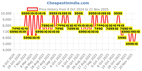 tatacliq.com Aldo KRILL260 Beige & Brown Color Block Medium Cross Body Bag aldo Price History Graph from 8 Oct 2024 to 21 Nov 2025