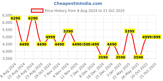 tatacliq.com Aldo LALAENTAR121 White Solid Medium Tote Handbag aldo Price History Graph from 8 Aug 2024 to 20 Oct 2025