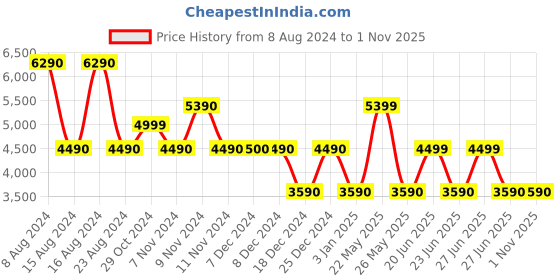 tatacliq.com Aldo LALAENTAR220 Brown Solid Medium Tote Handbag aldo Price History Graph from 8 Aug 2024 to 31 Oct 2025