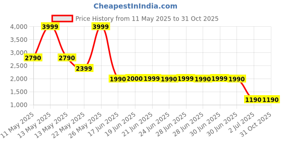 tatacliq.com Aldo LANDRA680 Light Pink Embellished Hair Bands aldo Price History Graph from 11 May 2025 to 31 Oct 2025