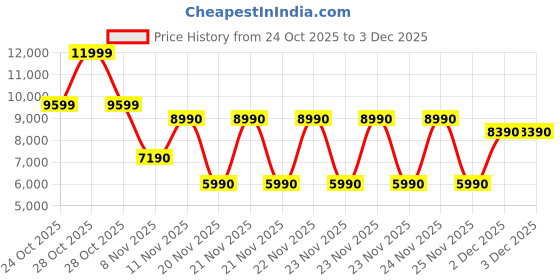 tatacliq.com Aldo LARGEPRISMATOTE Beige Tote aldo Price History Graph from 24 Oct 2025 to 3 Dec 2025