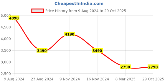 tatacliq.com Aldo Larosha Golden Solid Clutch aldo Price History Graph from 9 Aug 2024 to 29 Oct 2025