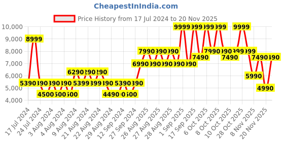 tatacliq.com Aldo LATISSE Black Quilted Medium Handbag aldo Price History Graph from 17 Jul 2024 to 19 Nov 2025
