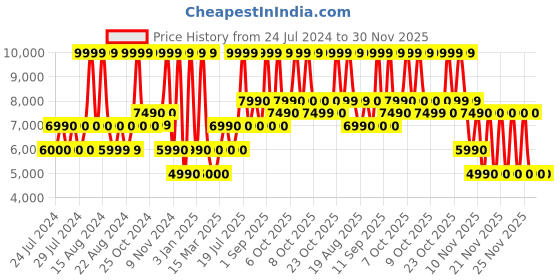 tatacliq.com Aldo Legoiri966 White Solid Medium Handbag aldo Price History Graph from 24 Jul 2024 to 30 Nov 2025