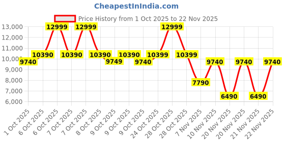 tatacliq.com Aldo Light Blue Backpack aldo Price History Graph from 1 Oct 2025 to 22 Nov 2025