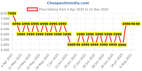 tatacliq.com ALDO Light Blue Solid Medium Satchel Handbag aldo Price History Graph from 4 Apr 2025 to 22 Nov 2025