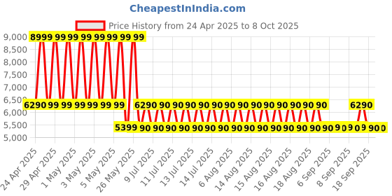 tatacliq.com ALDO Light Brown & White Color Block Medium Cross Body Bag with Pouch aldo Price History Graph from 24 Apr 2025 to 7 Oct 2025
