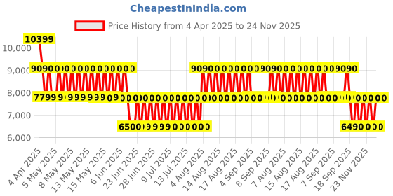 tatacliq.com ALDO Light Brown Synthetic Large Messenger Bag aldo Price History Graph from 4 Apr 2025 to 24 Nov 2025