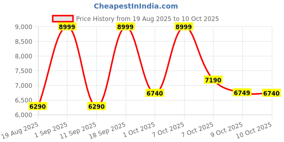 tatacliq.com Aldo Light Green Cross Body Bag aldo Price History Graph from 19 Aug 2025 to 9 Oct 2025