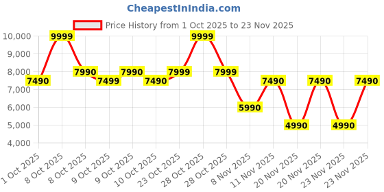 tatacliq.com Aldo Light Pink Bucket Bag aldo Price History Graph from 1 Oct 2025 to 23 Nov 2025