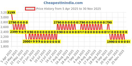 tatacliq.com ALDO Light Pink Casual Synthetic Wallet for Women aldo Price History Graph from 5 Apr 2025 to 30 Nov 2025