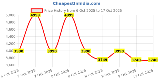 tatacliq.com Aldo Light Pink MINIGWP Mini Wristlet aldo Price History Graph from 6 Oct 2025 to 16 Oct 2025